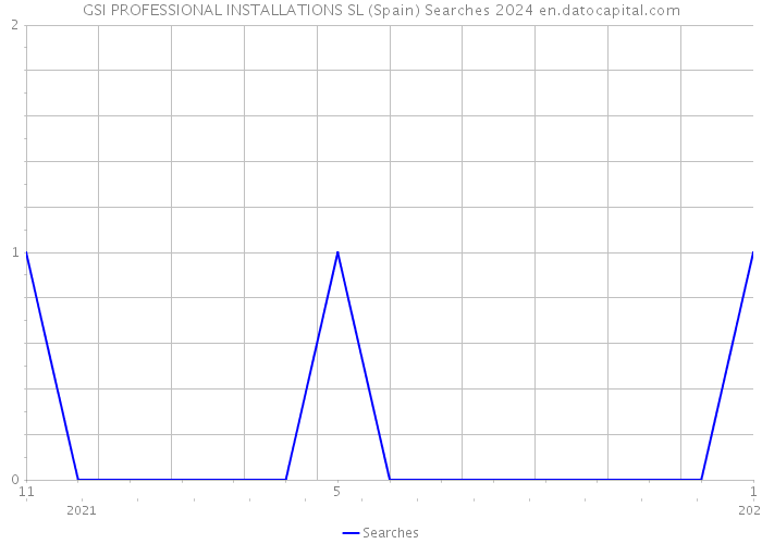 GSI PROFESSIONAL INSTALLATIONS SL (Spain) Searches 2024 