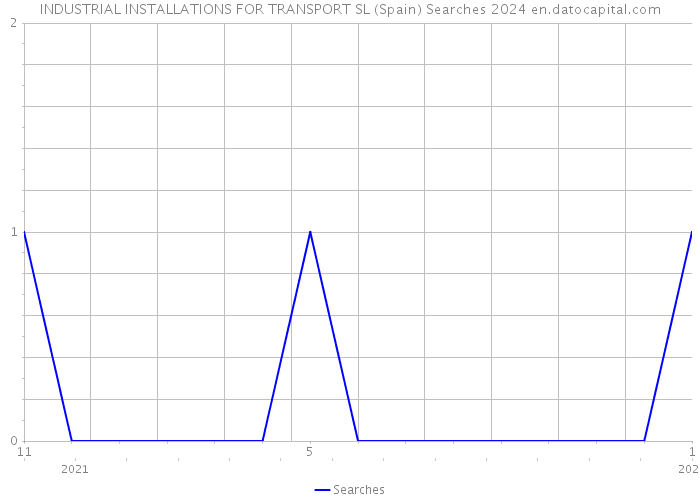 INDUSTRIAL INSTALLATIONS FOR TRANSPORT SL (Spain) Searches 2024 