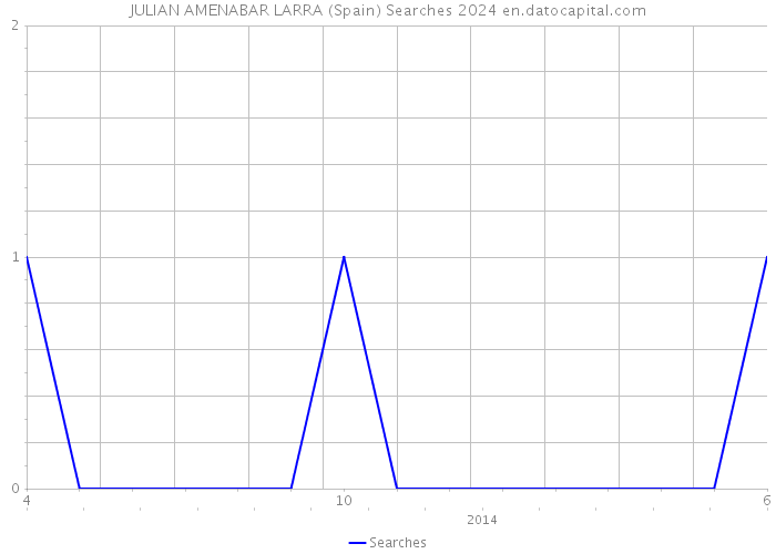 JULIAN AMENABAR LARRA (Spain) Searches 2024 
