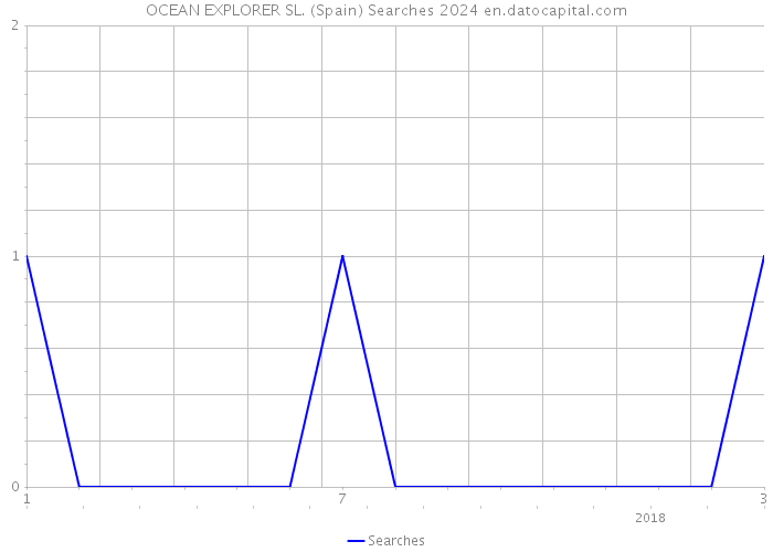 OCEAN EXPLORER SL. (Spain) Searches 2024 