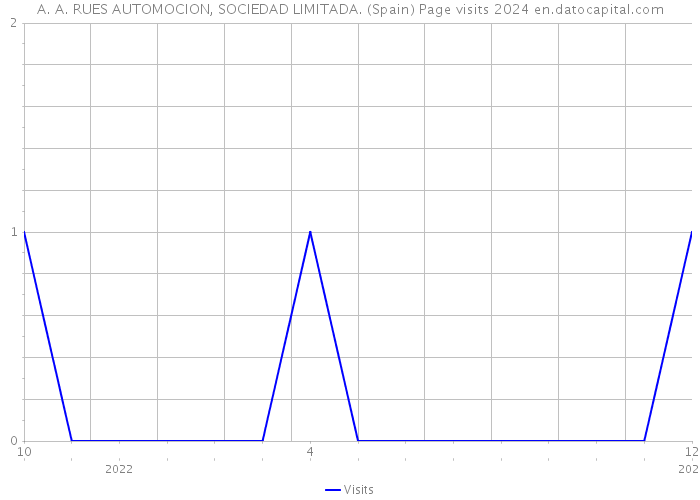 A. A. RUES AUTOMOCION, SOCIEDAD LIMITADA. (Spain) Page visits 2024 