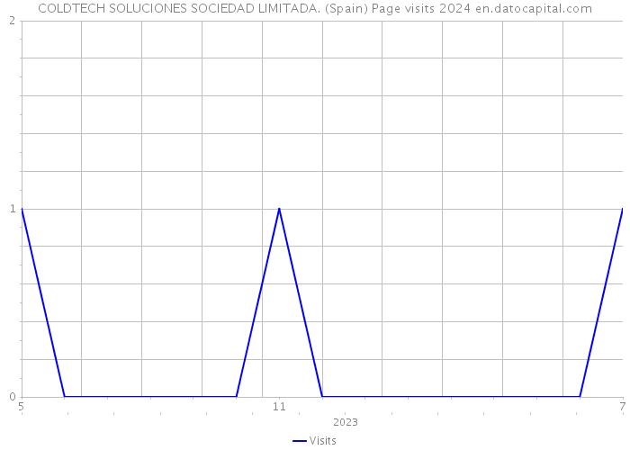 COLDTECH SOLUCIONES SOCIEDAD LIMITADA. (Spain) Page visits 2024 