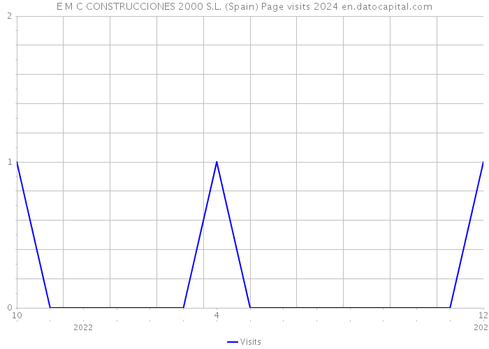 E M C CONSTRUCCIONES 2000 S.L. (Spain) Page visits 2024 