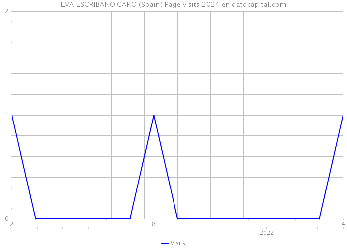 EVA ESCRIBANO CARO (Spain) Page visits 2024 
