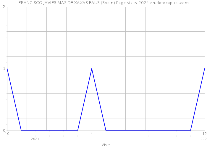 FRANCISCO JAVIER MAS DE XAXAS FAUS (Spain) Page visits 2024 