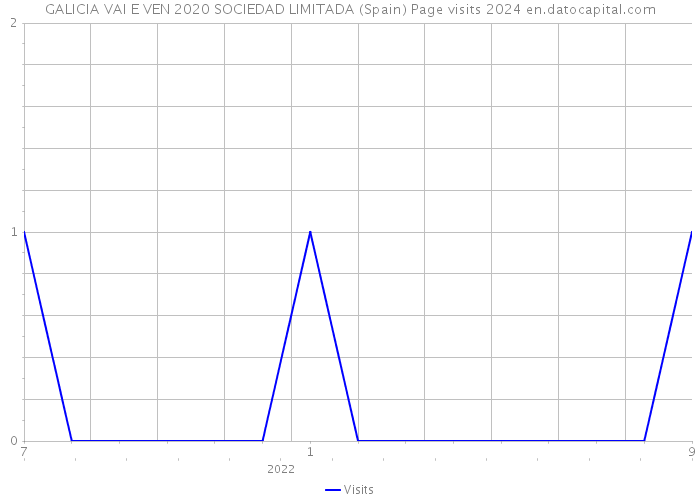 GALICIA VAI E VEN 2020 SOCIEDAD LIMITADA (Spain) Page visits 2024 