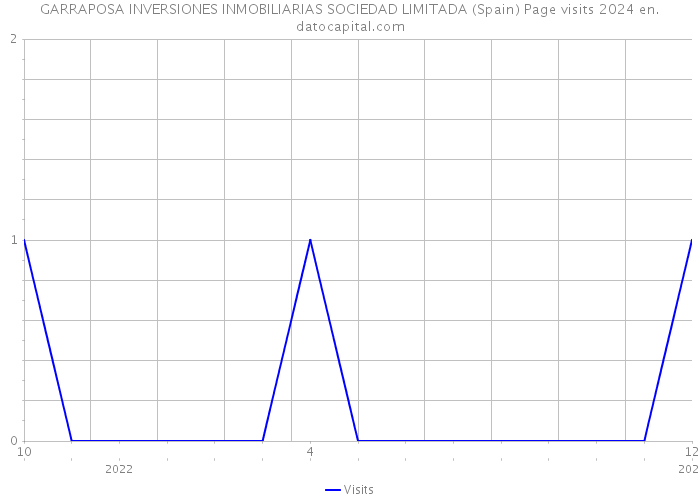 GARRAPOSA INVERSIONES INMOBILIARIAS SOCIEDAD LIMITADA (Spain) Page visits 2024 