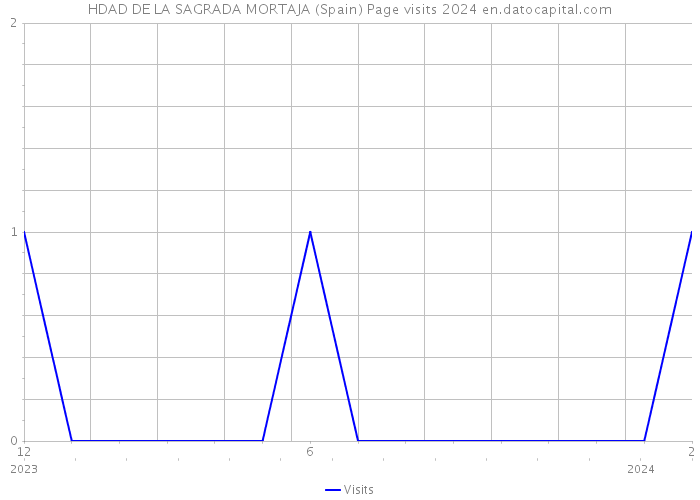 HDAD DE LA SAGRADA MORTAJA (Spain) Page visits 2024 