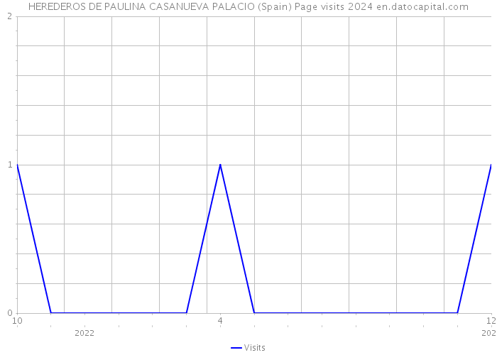 HEREDEROS DE PAULINA CASANUEVA PALACIO (Spain) Page visits 2024 