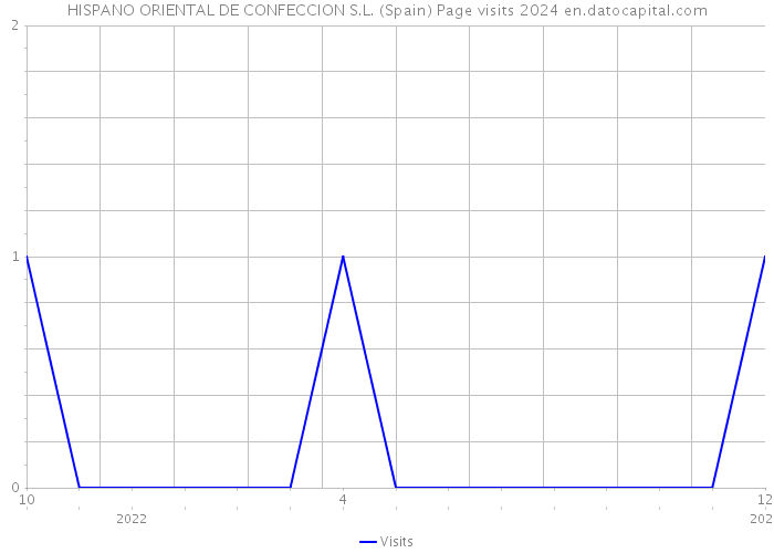 HISPANO ORIENTAL DE CONFECCION S.L. (Spain) Page visits 2024 