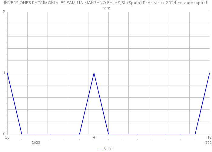 INVERSIONES PATRIMONIALES FAMILIA MANZANO BALAS,SL (Spain) Page visits 2024 