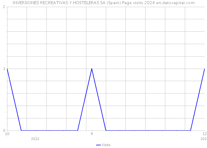 INVERSIONES RECREATIVAS Y HOSTELERAS SA (Spain) Page visits 2024 