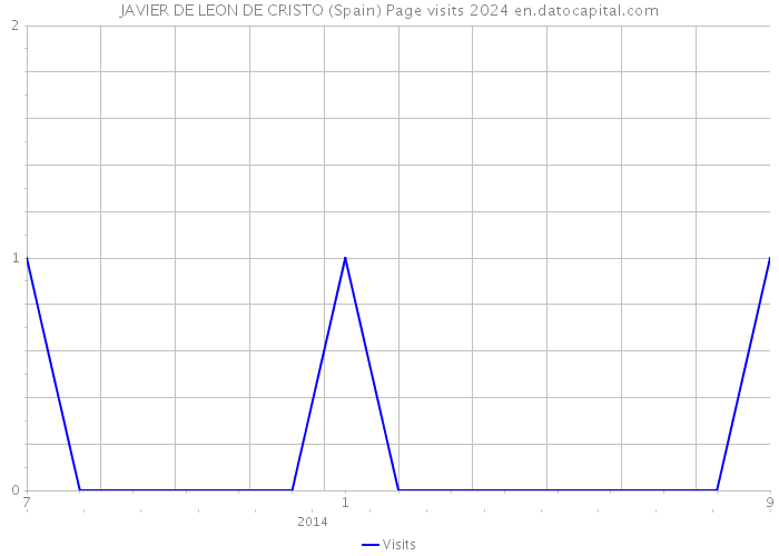 JAVIER DE LEON DE CRISTO (Spain) Page visits 2024 