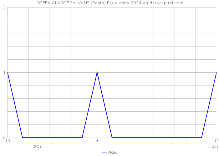 JOSEFA ALARGE SALVANS (Spain) Page visits 2024 