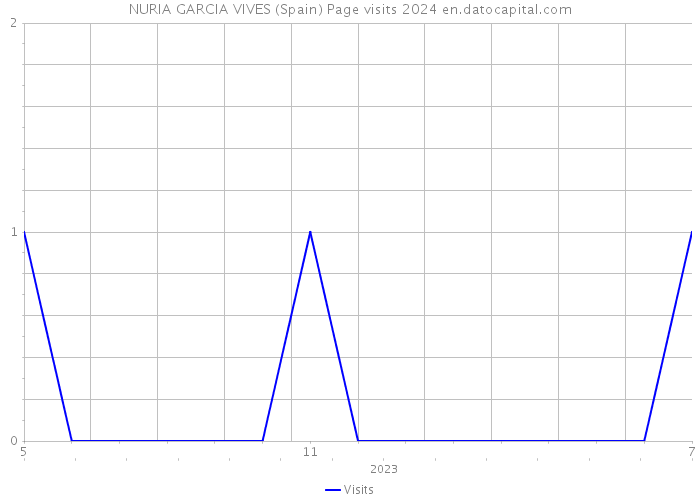 NURIA GARCIA VIVES (Spain) Page visits 2024 