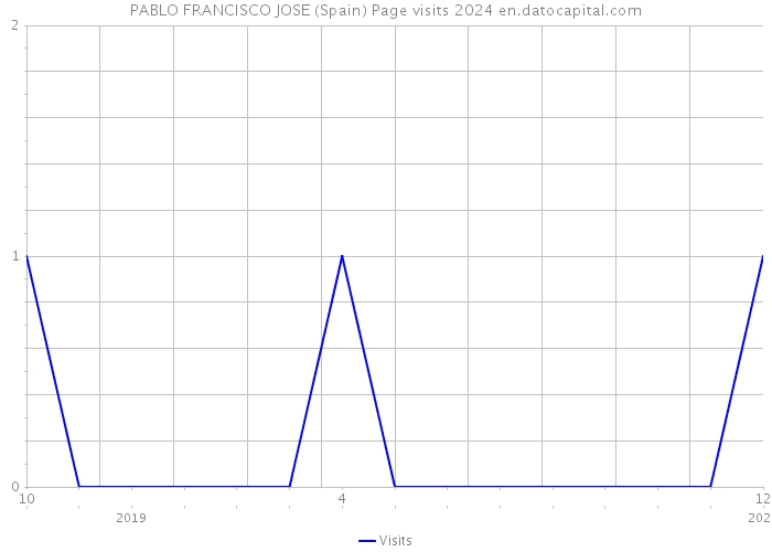 PABLO FRANCISCO JOSE (Spain) Page visits 2024 