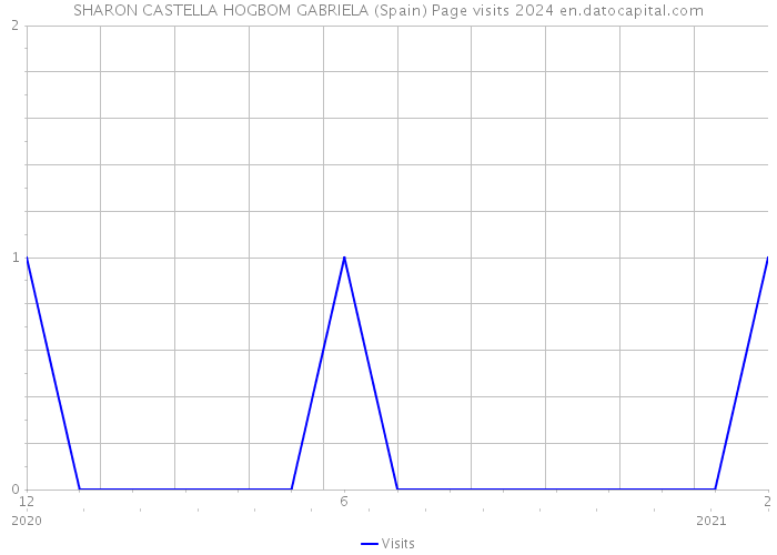 SHARON CASTELLA HOGBOM GABRIELA (Spain) Page visits 2024 