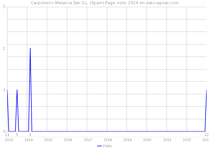 Carpinterio Metalica San S.L. (Spain) Page visits 2024 