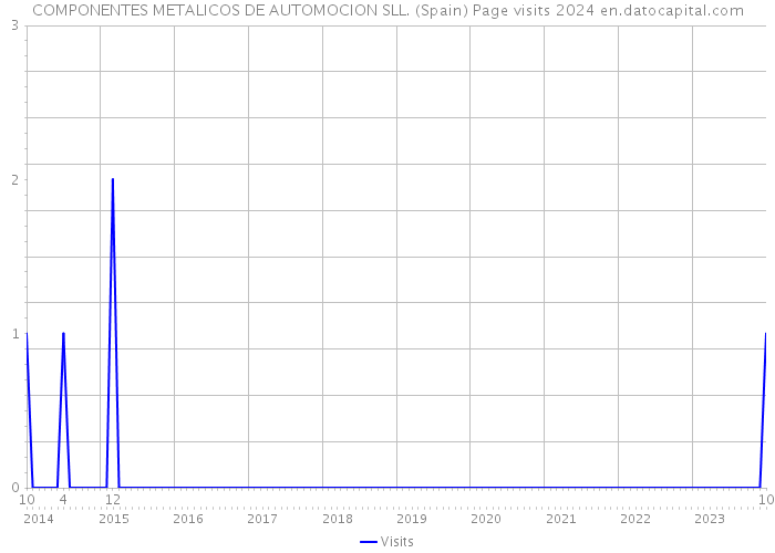 COMPONENTES METALICOS DE AUTOMOCION SLL. (Spain) Page visits 2024 