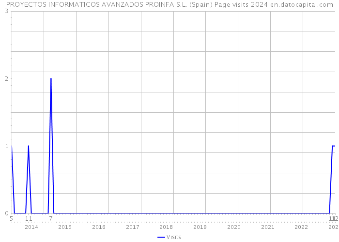 PROYECTOS INFORMATICOS AVANZADOS PROINFA S.L. (Spain) Page visits 2024 