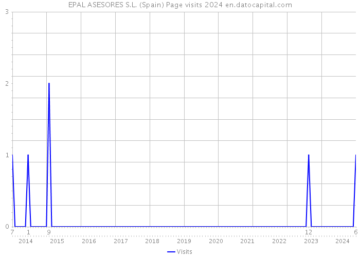 EPAL ASESORES S.L. (Spain) Page visits 2024 