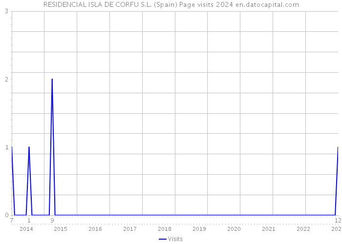 RESIDENCIAL ISLA DE CORFU S.L. (Spain) Page visits 2024 