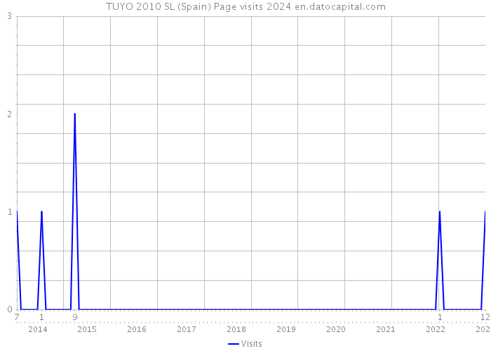 TUYO 2010 SL (Spain) Page visits 2024 