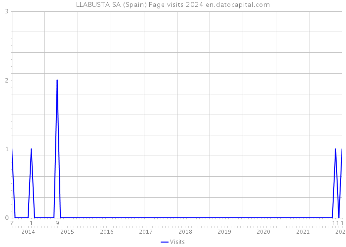 LLABUSTA SA (Spain) Page visits 2024 