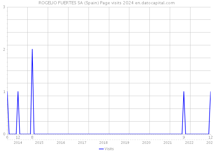 ROGELIO FUERTES SA (Spain) Page visits 2024 