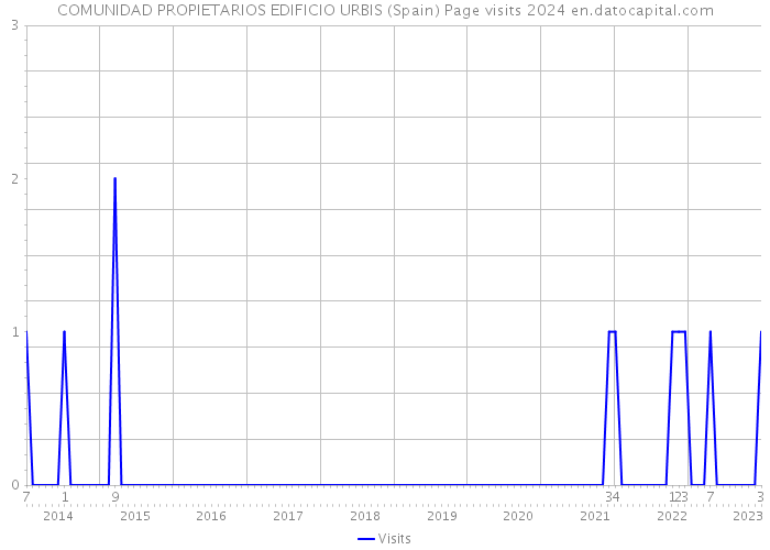COMUNIDAD PROPIETARIOS EDIFICIO URBIS (Spain) Page visits 2024 
