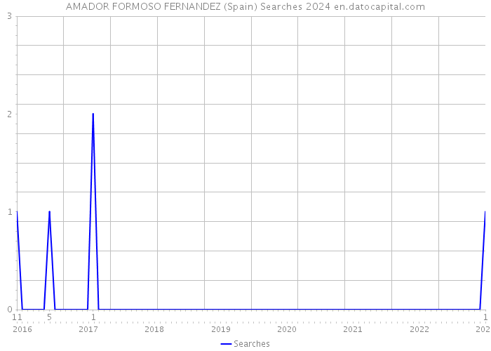 AMADOR FORMOSO FERNANDEZ (Spain) Searches 2024 