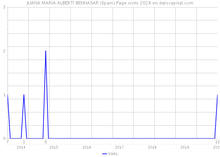 JUANA MARIA ALBERTI BENNASAR (Spain) Page visits 2024 