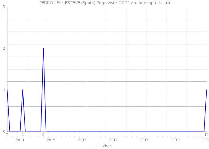 PEDRO LEAL ESTEVE (Spain) Page visits 2024 