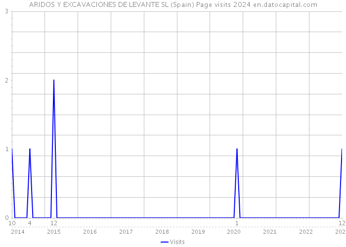 ARIDOS Y EXCAVACIONES DE LEVANTE SL (Spain) Page visits 2024 