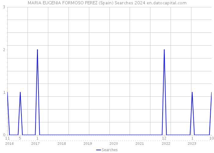 MARIA EUGENIA FORMOSO PEREZ (Spain) Searches 2024 