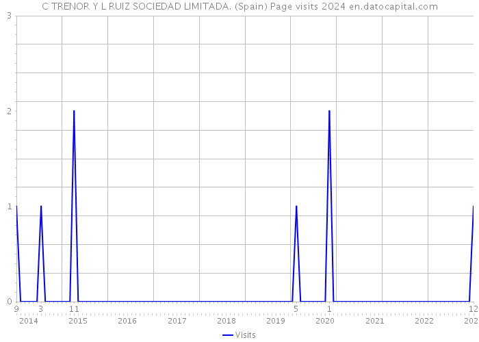 C TRENOR Y L RUIZ SOCIEDAD LIMITADA. (Spain) Page visits 2024 