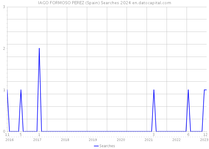 IAGO FORMOSO PEREZ (Spain) Searches 2024 