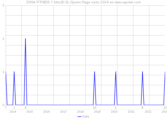 ZONA FITNESS Y SALUD SL (Spain) Page visits 2024 