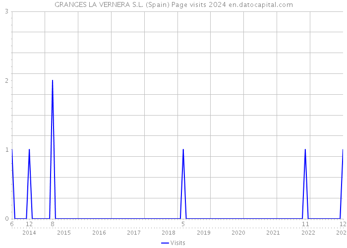 GRANGES LA VERNERA S.L. (Spain) Page visits 2024 