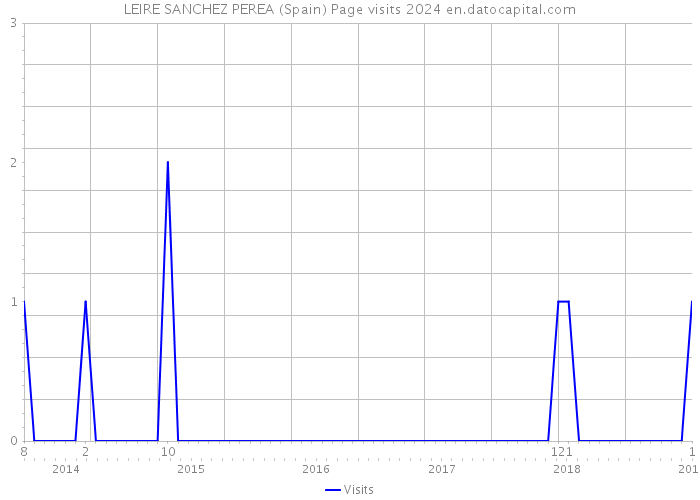 LEIRE SANCHEZ PEREA (Spain) Page visits 2024 