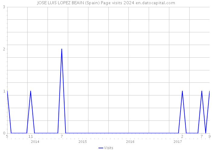 JOSE LUIS LOPEZ BEAIN (Spain) Page visits 2024 