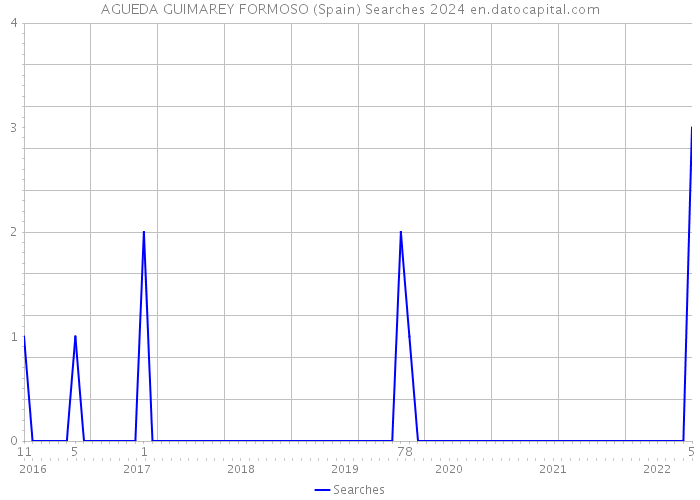 AGUEDA GUIMAREY FORMOSO (Spain) Searches 2024 