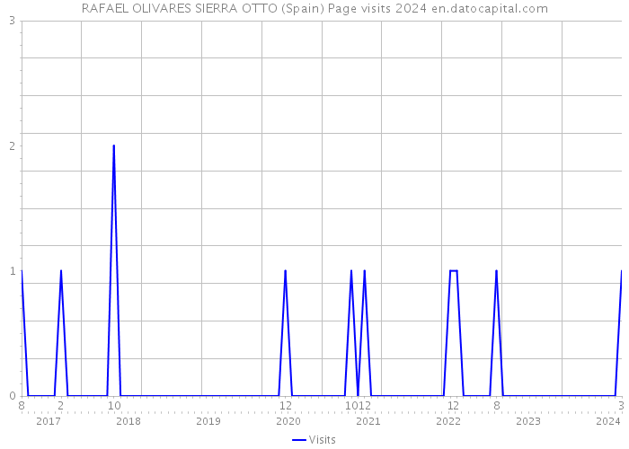 RAFAEL OLIVARES SIERRA OTTO (Spain) Page visits 2024 