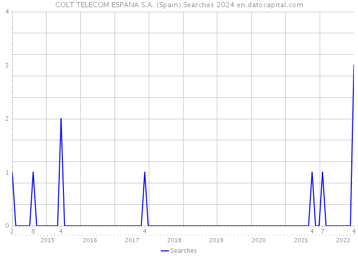 COLT TELECOM ESPANA S.A. (Spain) Searches 2024 