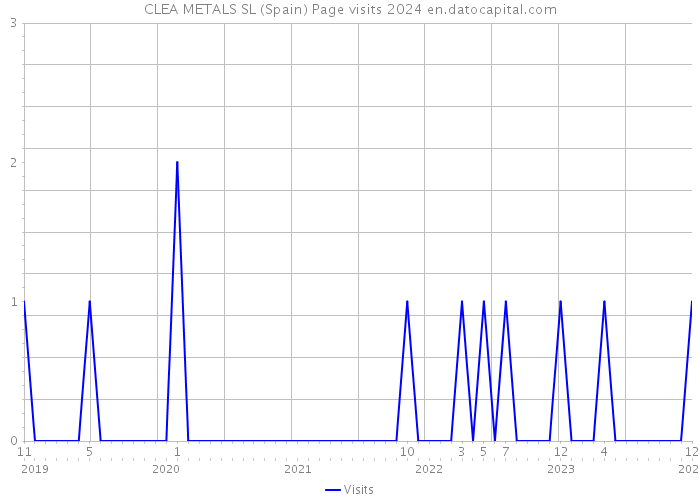 CLEA METALS SL (Spain) Page visits 2024 