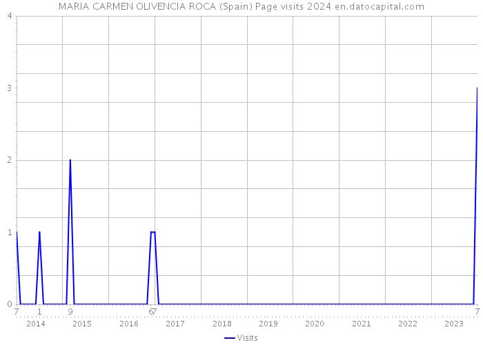 MARIA CARMEN OLIVENCIA ROCA (Spain) Page visits 2024 