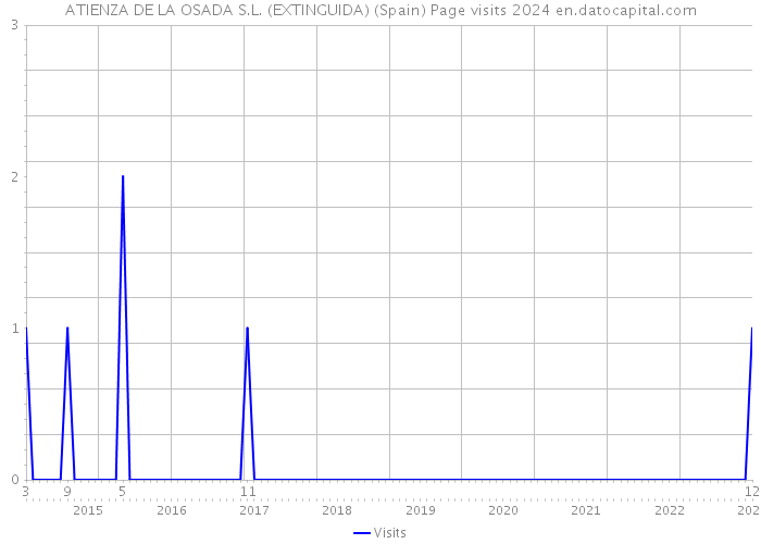 ATIENZA DE LA OSADA S.L. (EXTINGUIDA) (Spain) Page visits 2024 