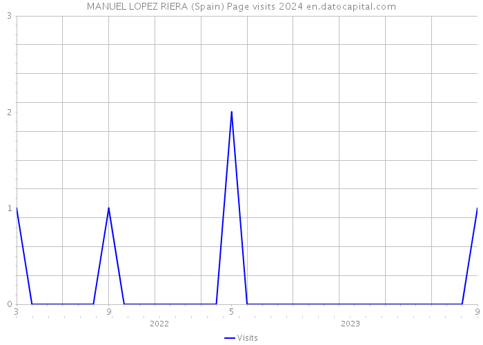 MANUEL LOPEZ RIERA (Spain) Page visits 2024 