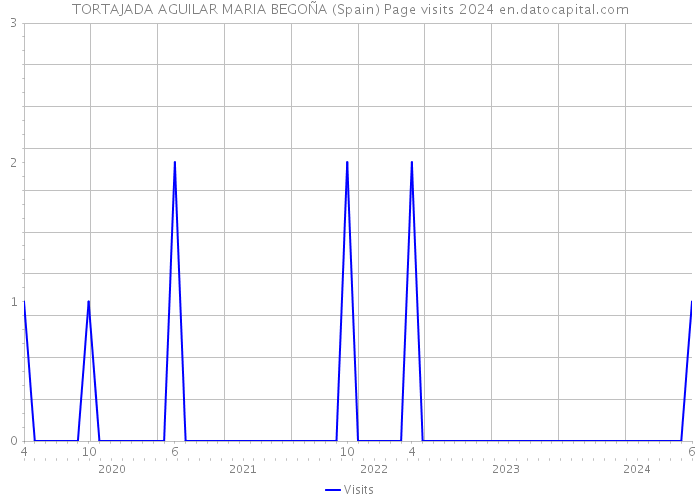 TORTAJADA AGUILAR MARIA BEGOÑA (Spain) Page visits 2024 