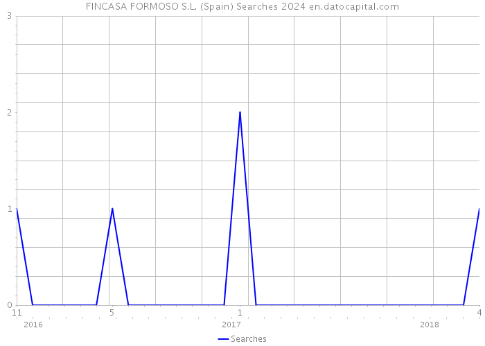 FINCASA FORMOSO S.L. (Spain) Searches 2024 
